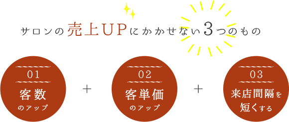 サロンの売上UPにかかせない3つのもの 1:客数のアップ 2:客単価のアップ 3:来店間隔を短くする